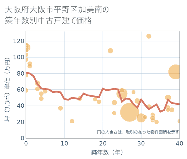 大阪府大阪市平野区加美南の築年数別の中古戸建て坪単価