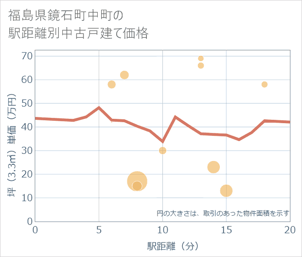 福島県鏡石町中町の徒歩距離別の中古戸建て坪単価