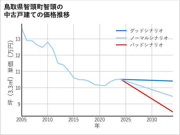 鳥取県智頭町智頭の中古戸建て価格推移