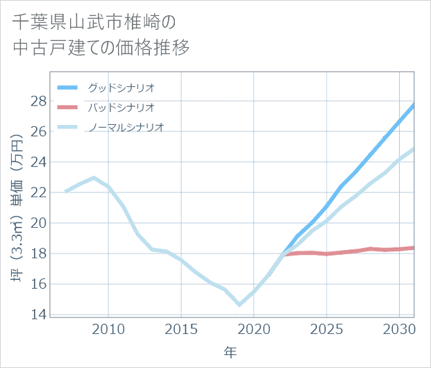 千葉県山武市椎崎の中古戸建て価格推移