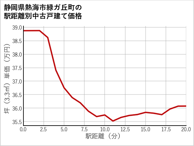 静岡県熱海市緑ガ丘町の徒歩距離別の中古戸建て坪単価