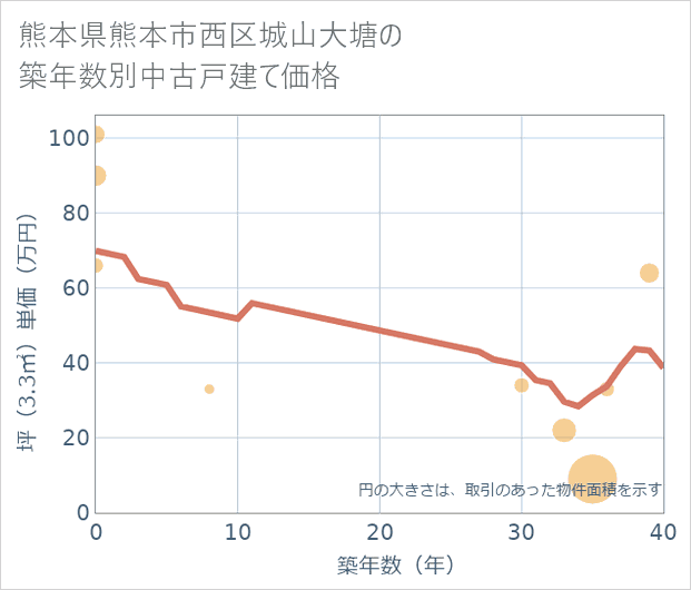 熊本県熊本市西区城山大塘の築年数別の中古戸建て坪単価