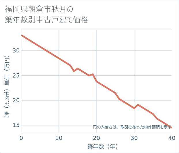 福岡県朝倉市秋月の築年数別の中古戸建て坪単価