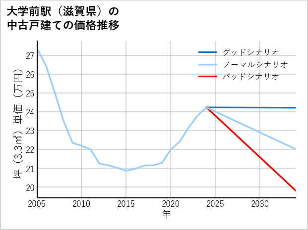 大学前駅（滋賀県）の中古戸建て価格推移