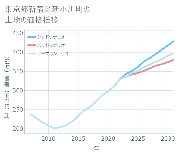 東京都新宿区新小川町の土地価格推移