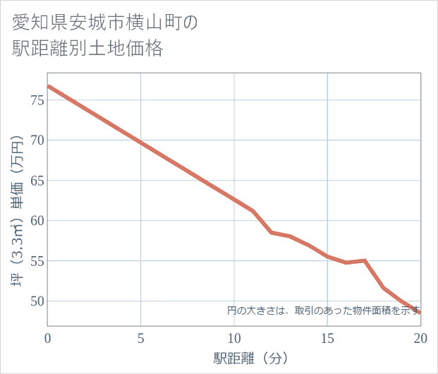 愛知県安城市横山町の徒歩距離別の土地坪単価
