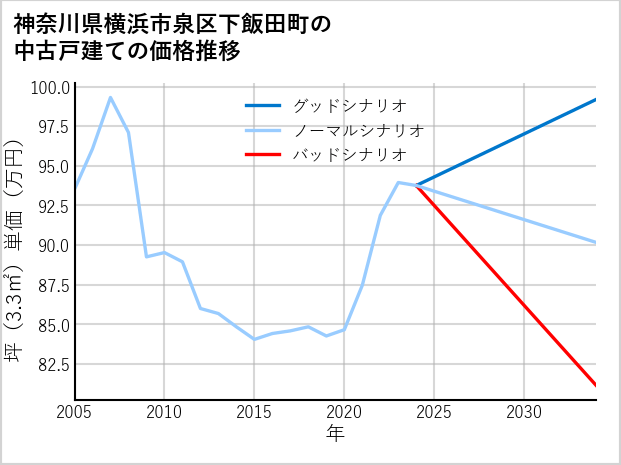 神奈川県横浜市泉区下飯田町の中古戸建て価格推移