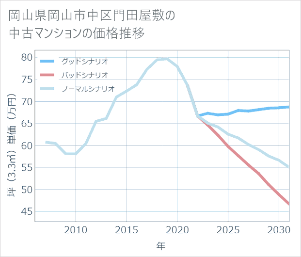 岡山県岡山市中区門田屋敷の中古マンション価格推移