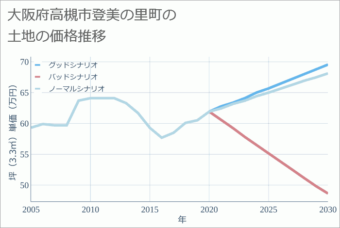 大阪府高槻市登美の里町の土地価格推移