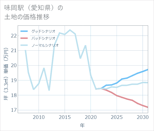 味岡駅(愛知県)の土地価格推移