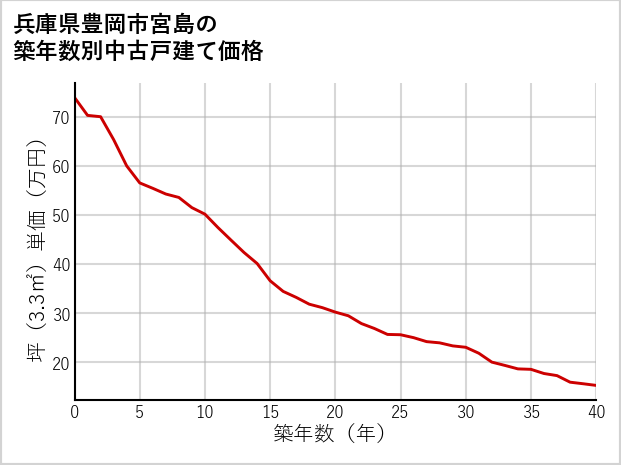 兵庫県豊岡市宮島の築年数別の中古戸建て坪単価
