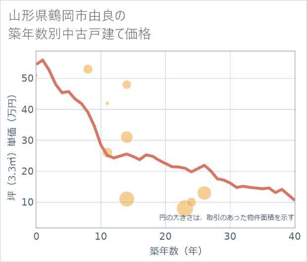 山形県鶴岡市由良の築年数別の中古戸建て坪単価