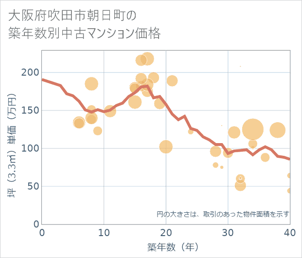 大阪府吹田市朝日町の築年数別の中古マンション坪単価