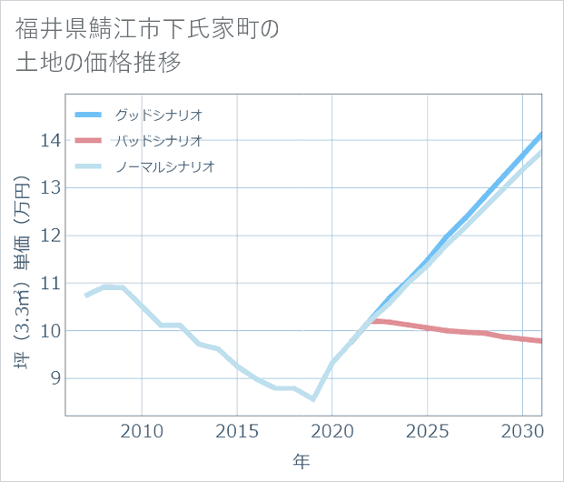 福井県鯖江市下氏家町の土地価格推移