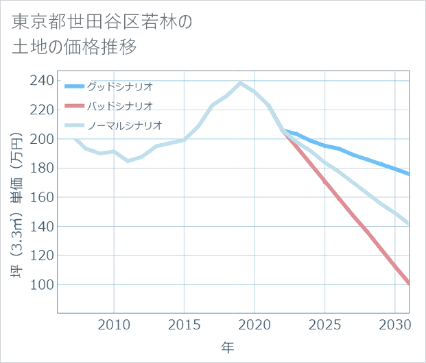 東京都世田谷区若林の土地価格推移