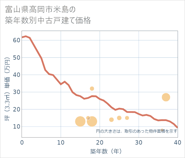 富山県高岡市米島の築年数別の中古戸建て坪単価