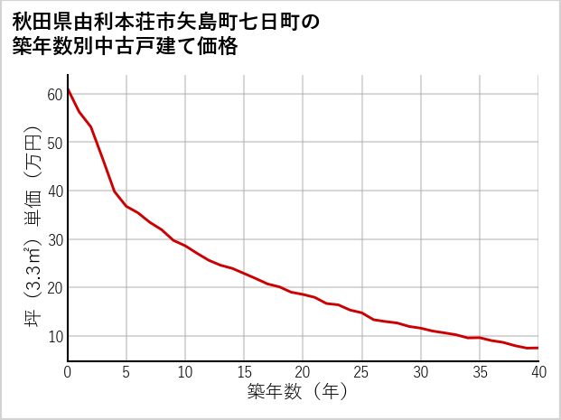 秋田県由利本荘市矢島町七日町の築年数別の中古戸建て坪単価