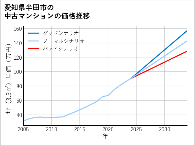 愛知県半田市の中古マンション価格推移