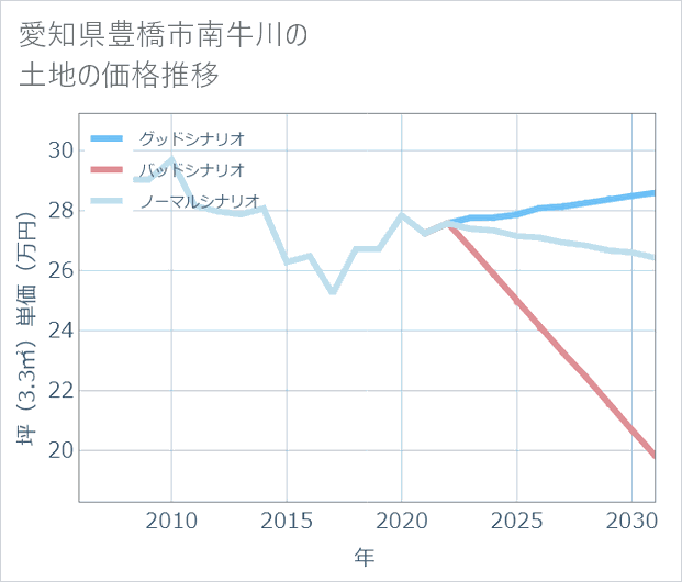 愛知県豊橋市南牛川の土地価格推移