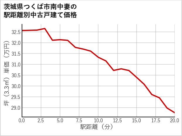 茨城県つくば市南中妻の徒歩距離別の中古戸建て坪単価