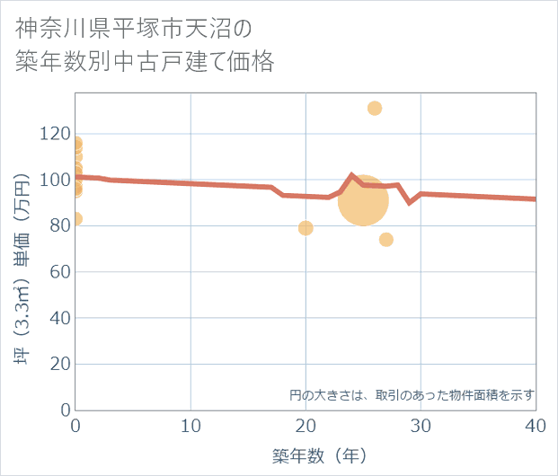 神奈川県平塚市天沼の築年数別の中古戸建て坪単価