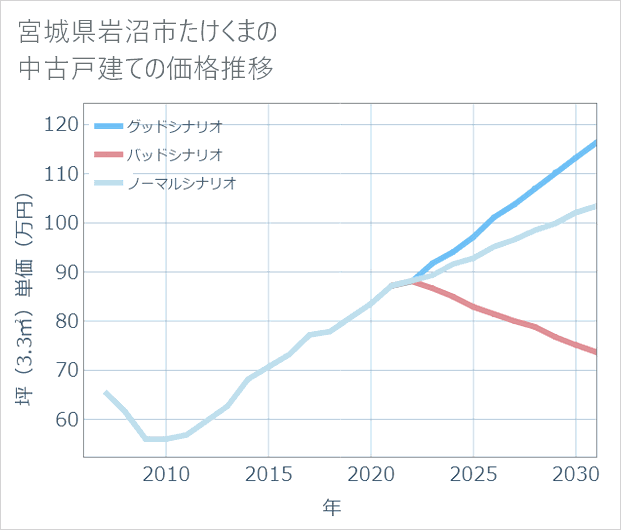 宮城県岩沼市たけくまの中古戸建て価格推移