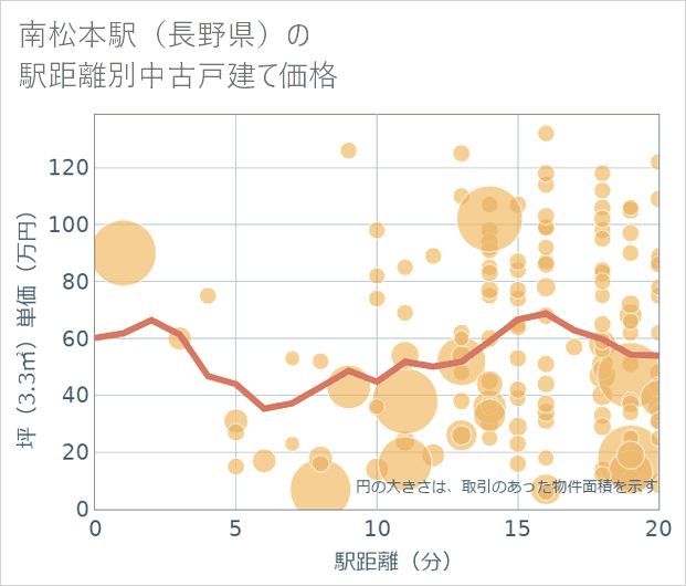 南松本駅(長野県)の徒歩距離別の中古戸建て坪単価