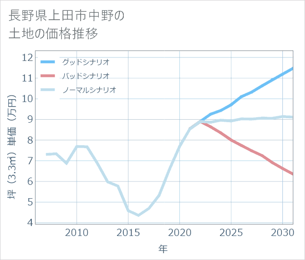長野県上田市中野の土地価格推移