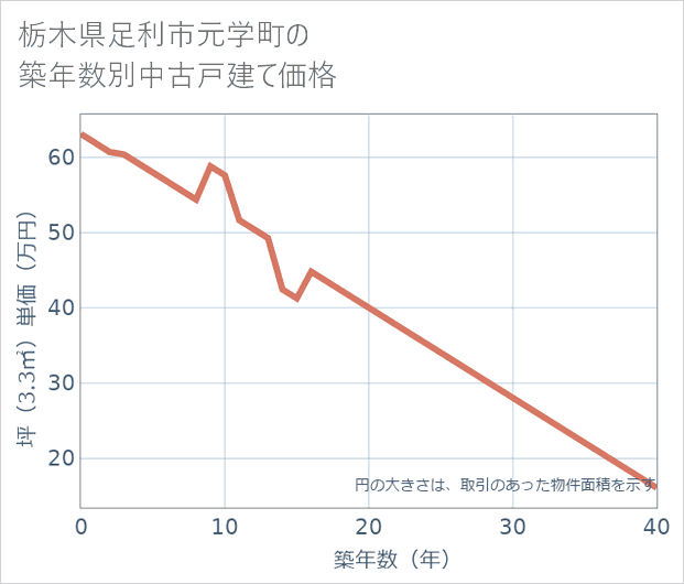 栃木県足利市元学町の築年数別の中古戸建て坪単価
