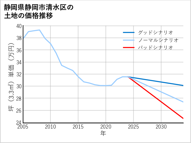 静岡県静岡市清水区渋川の土地価格推移