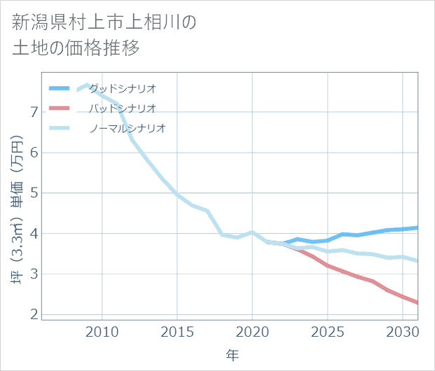 新潟県村上市上相川の土地価格推移