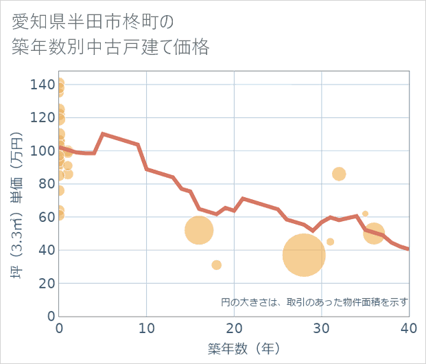 愛知県半田市柊町の築年数別の中古戸建て坪単価