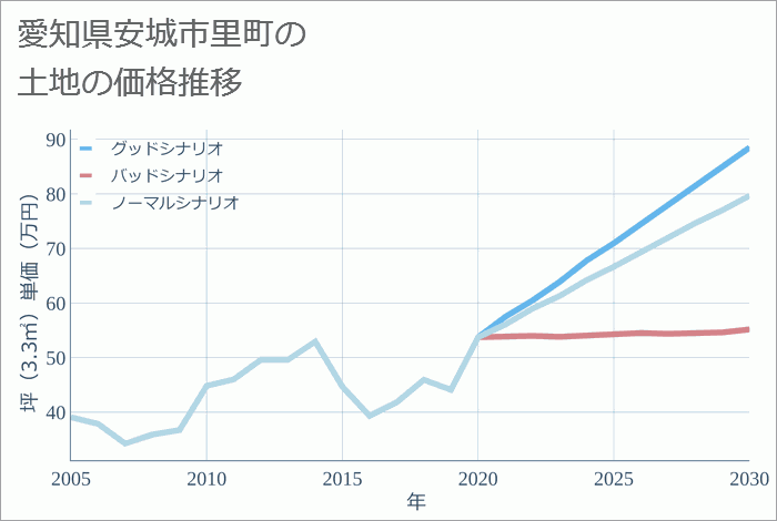 愛知県安城市里町の土地価格推移