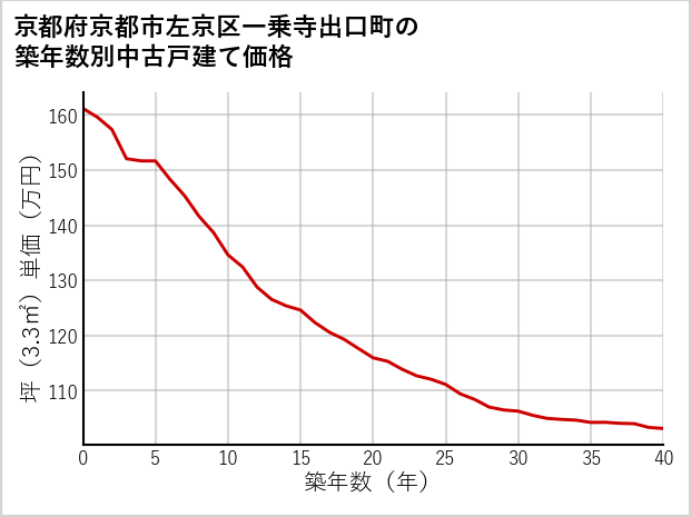 京都府京都市左京区一乗寺出口町の築年数別の中古戸建て坪単価