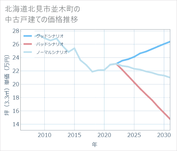北海道北見市並木町の中古戸建て価格推移