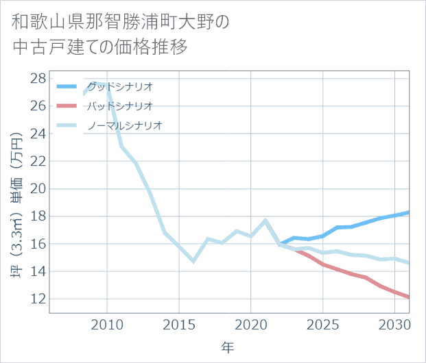 和歌山県那智勝浦町大野の中古戸建て価格推移