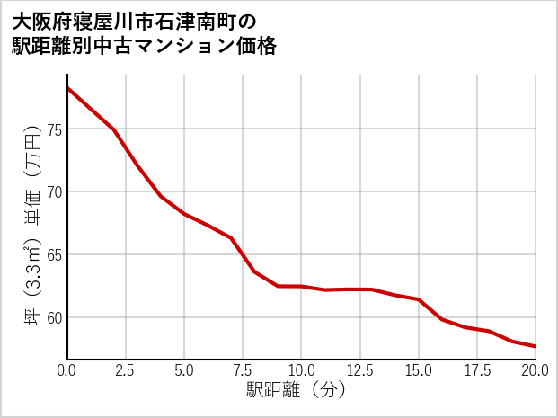 大阪府寝屋川市石津南町の徒歩距離別の中古マンション坪単価