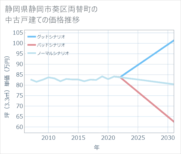静岡県静岡市葵区両替町の中古戸建て価格推移