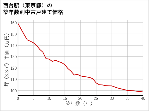 西台駅（東京都）の築年数別の中古戸建て坪単価