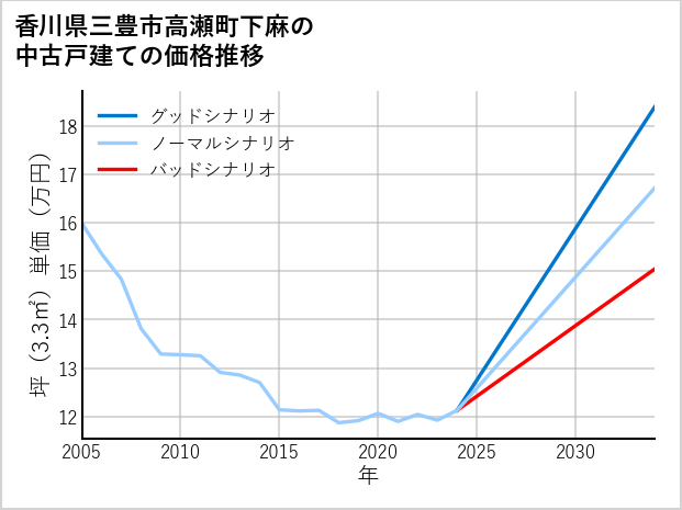 香川県三豊市高瀬町下麻の中古戸建て価格推移