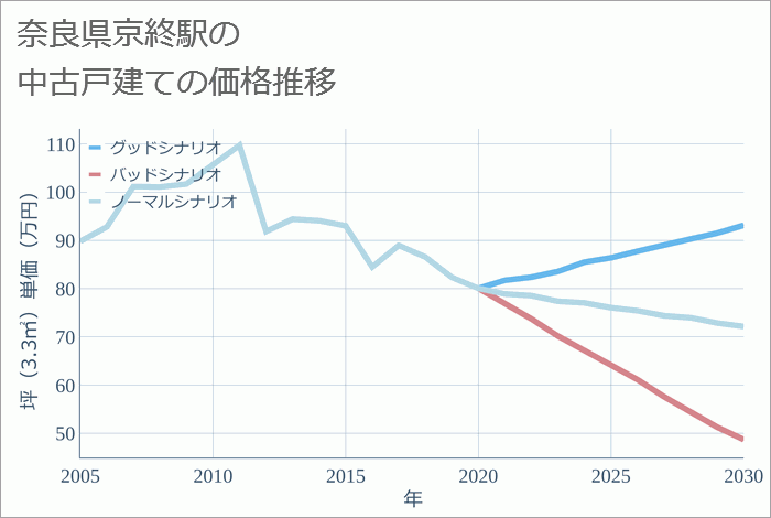 京終駅（奈良県）の中古戸建て価格推移