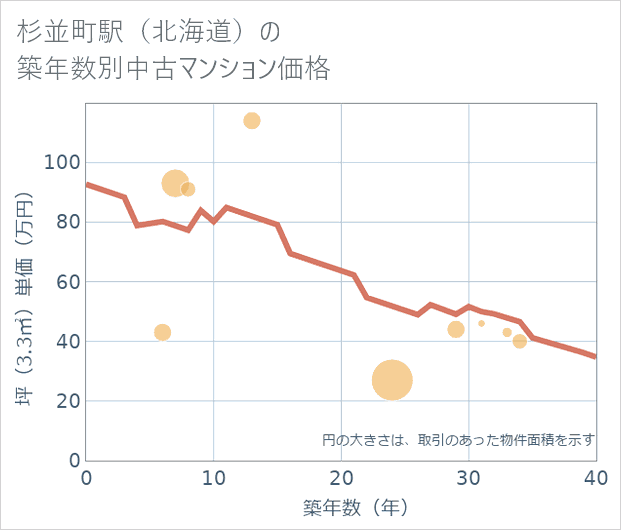 杉並町駅(北海道)の築年数別の中古マンション坪単価