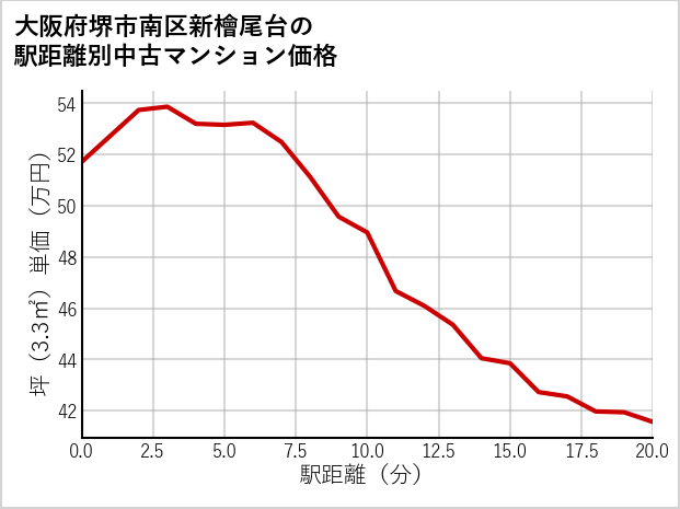 大阪府堺市南区新檜尾台の徒歩距離別の中古マンション坪単価