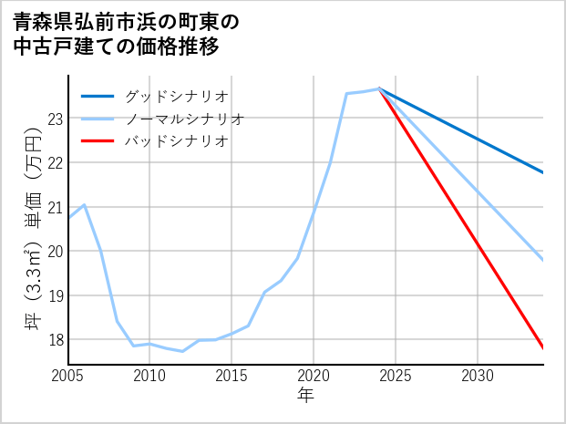 青森県弘前市浜の町東の中古戸建て価格推移