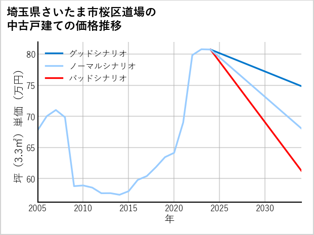 埼玉県さいたま市桜区道場の中古戸建て価格推移