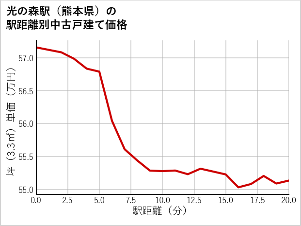 光の森駅（熊本県）の徒歩距離別の中古戸建て坪単価