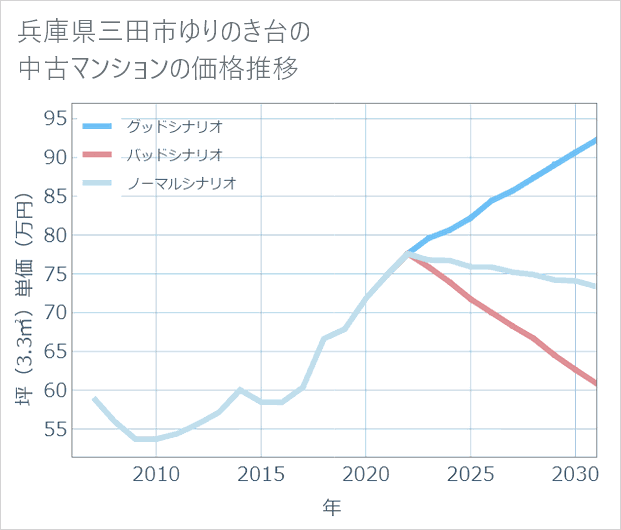 兵庫県三田市ゆりのき台の中古マンション価格推移