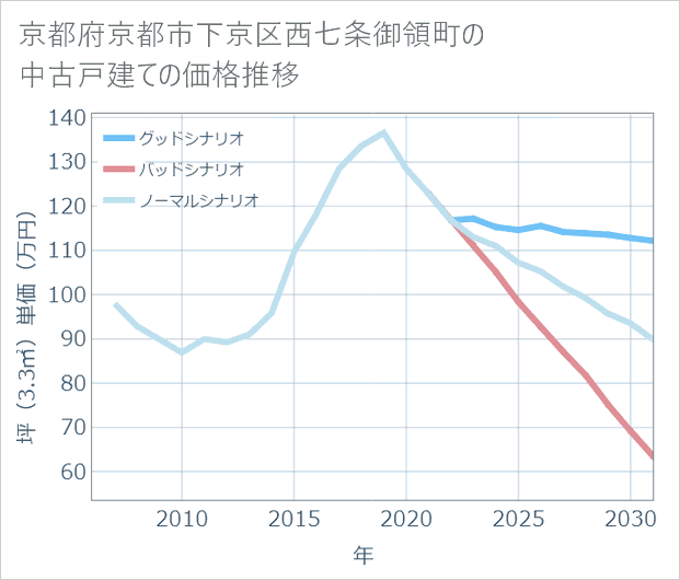 京都府京都市下京区西七条御領町の中古戸建て価格推移