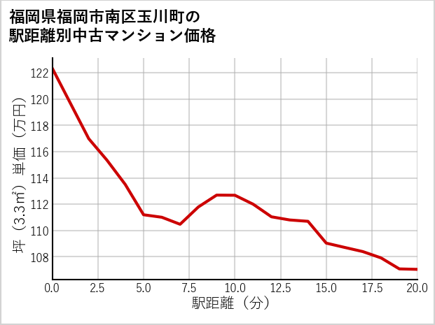 福岡県福岡市南区玉川町の徒歩距離別の中古マンション坪単価