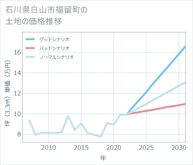 石川県白山市福留町の土地価格推移